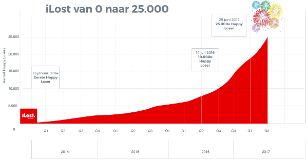 25000 happy losers graph